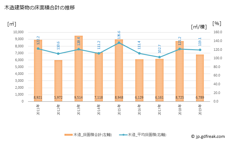 グラフ 年次 水俣市(ﾐﾅﾏﾀｼ 熊本県)の建築着工の動向 木造建築物の床面積合計の推移