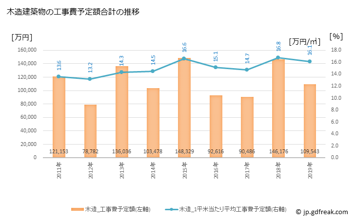 グラフ 年次 水俣市(ﾐﾅﾏﾀｼ 熊本県)の建築着工の動向 木造建築物の工事費予定額合計の推移