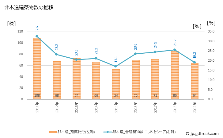 グラフ 年次 玉名市(ﾀﾏﾅｼ 熊本県)の建築着工の動向 非木造建築物数の推移