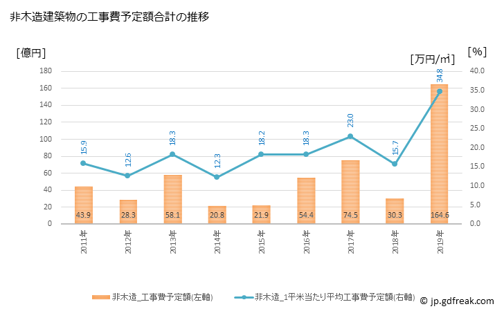 グラフ 年次 玉名市(ﾀﾏﾅｼ 熊本県)の建築着工の動向 非木造建築物の工事費予定額合計の推移