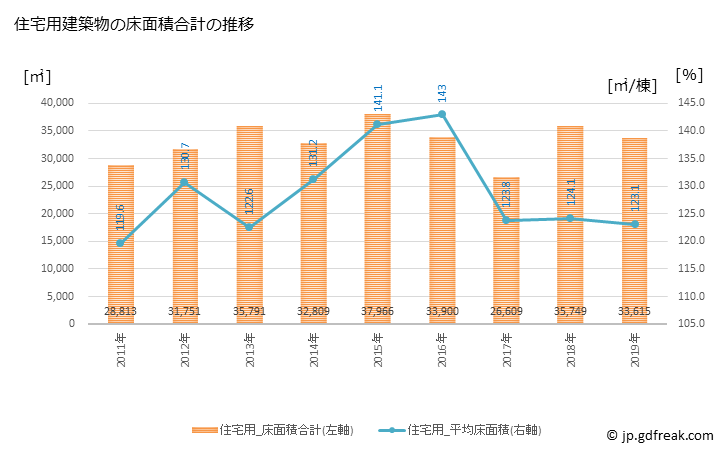 グラフ 年次 玉名市(ﾀﾏﾅｼ 熊本県)の建築着工の動向 住宅用建築物の床面積合計の推移