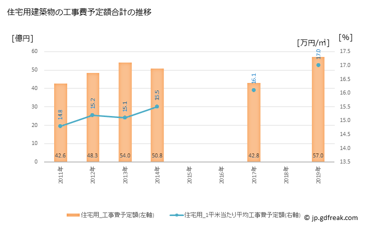 グラフ 年次 玉名市(ﾀﾏﾅｼ 熊本県)の建築着工の動向 住宅用建築物の工事費予定額合計の推移