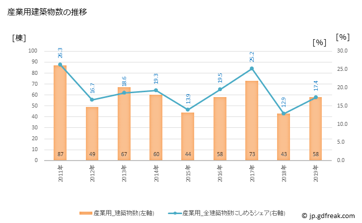 グラフ 年次 玉名市(ﾀﾏﾅｼ 熊本県)の建築着工の動向 産業用建築物数の推移
