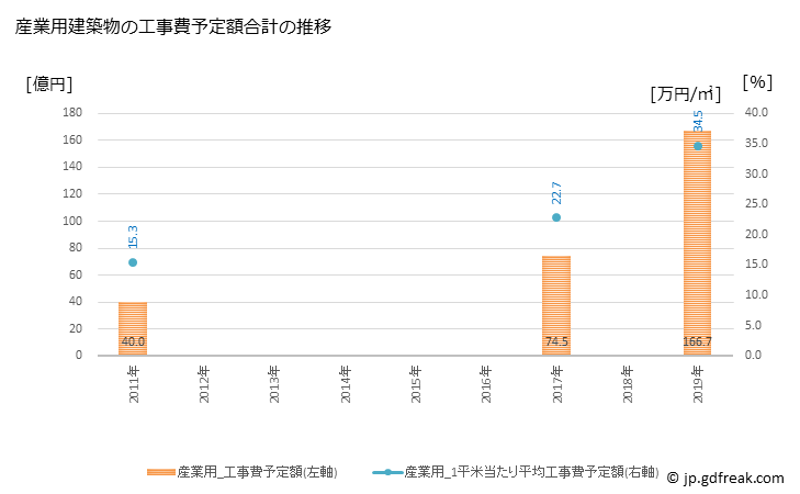 グラフ 年次 玉名市(ﾀﾏﾅｼ 熊本県)の建築着工の動向 産業用建築物の工事費予定額合計の推移