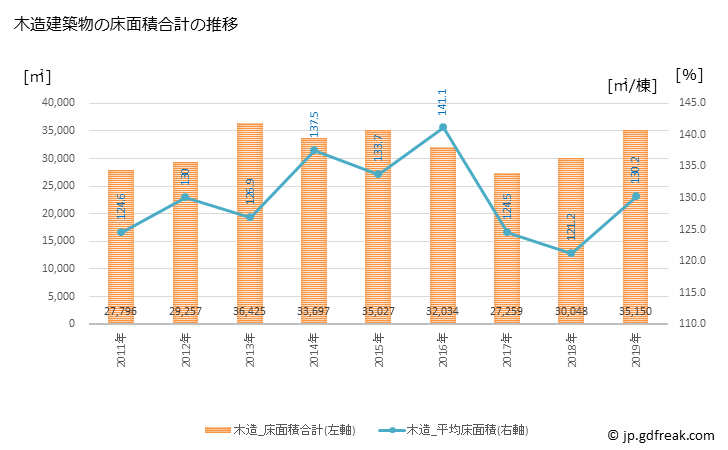 グラフ 年次 玉名市(ﾀﾏﾅｼ 熊本県)の建築着工の動向 木造建築物の床面積合計の推移
