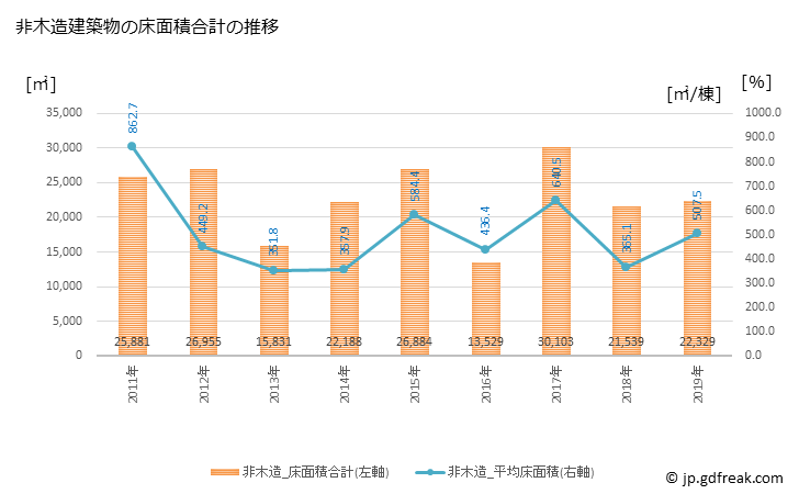 グラフ 年次 山鹿市(ﾔﾏｶﾞｼ 熊本県)の建築着工の動向 非木造建築物の床面積合計の推移