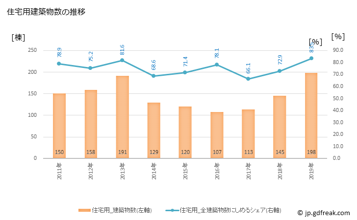 グラフ 年次 山鹿市(ﾔﾏｶﾞｼ 熊本県)の建築着工の動向 住宅用建築物数の推移