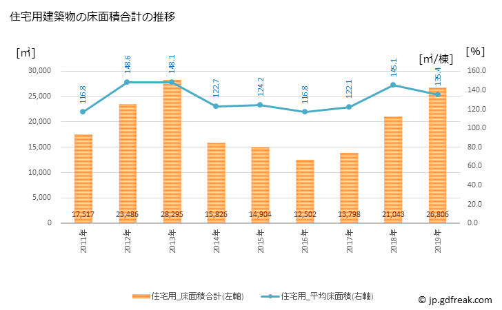 グラフ 年次 山鹿市(ﾔﾏｶﾞｼ 熊本県)の建築着工の動向 住宅用建築物の床面積合計の推移