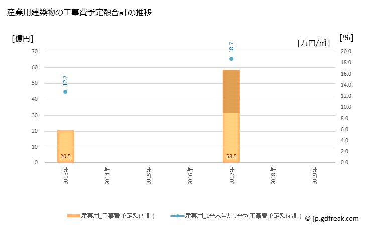 グラフ 年次 山鹿市(ﾔﾏｶﾞｼ 熊本県)の建築着工の動向 産業用建築物の工事費予定額合計の推移