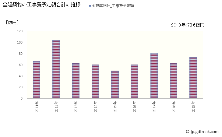 グラフ 年次 山鹿市(ﾔﾏｶﾞｼ 熊本県)の建築着工の動向 全建築物の工事費予定額合計の推移