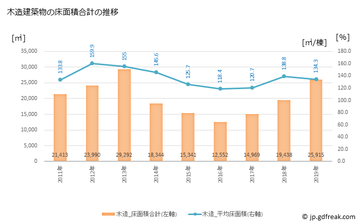 グラフ 年次 山鹿市(ﾔﾏｶﾞｼ 熊本県)の建築着工の動向 木造建築物の床面積合計の推移