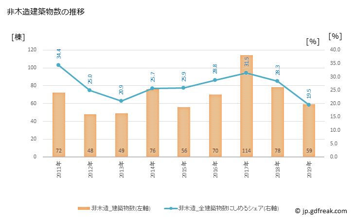 グラフ 年次 菊池市(ｷｸﾁｼ 熊本県)の建築着工の動向 非木造建築物数の推移