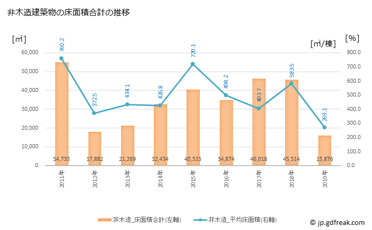 グラフ 年次 菊池市(ｷｸﾁｼ 熊本県)の建築着工の動向 非木造建築物の床面積合計の推移