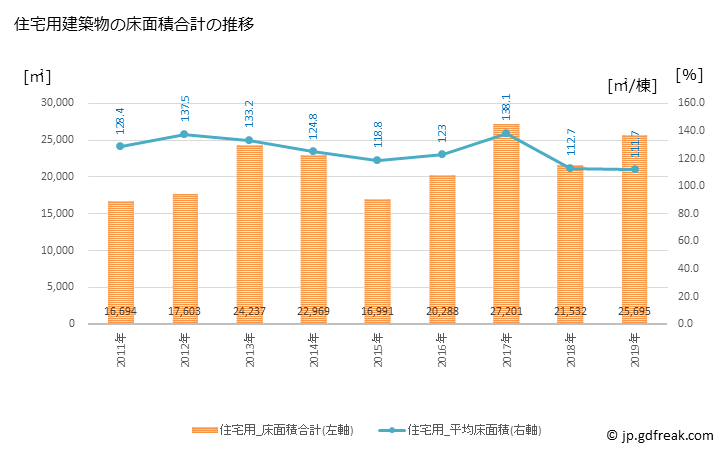 グラフ 年次 菊池市(ｷｸﾁｼ 熊本県)の建築着工の動向 住宅用建築物の床面積合計の推移