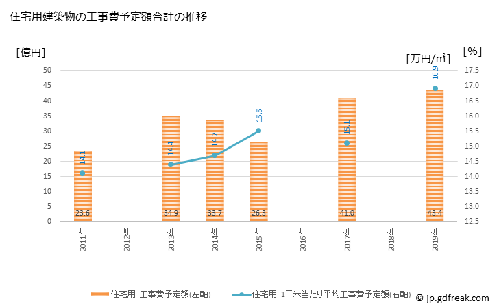 グラフ 年次 菊池市(ｷｸﾁｼ 熊本県)の建築着工の動向 住宅用建築物の工事費予定額合計の推移