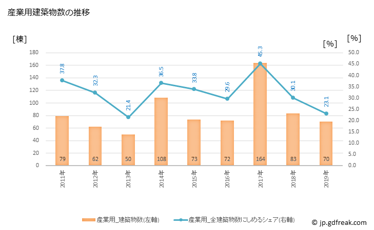 グラフ 年次 菊池市(ｷｸﾁｼ 熊本県)の建築着工の動向 産業用建築物数の推移