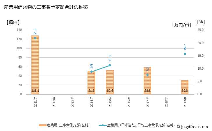 グラフ 年次 菊池市(ｷｸﾁｼ 熊本県)の建築着工の動向 産業用建築物の工事費予定額合計の推移