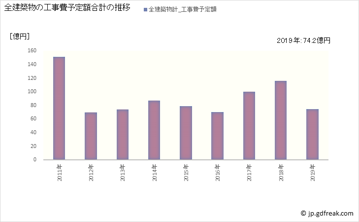 グラフ 年次 菊池市(ｷｸﾁｼ 熊本県)の建築着工の動向 全建築物の工事費予定額合計の推移