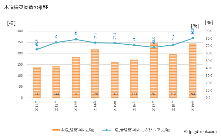 グラフ 年次 菊池市(ｷｸﾁｼ 熊本県)の建築着工の動向 木造建築物数の推移