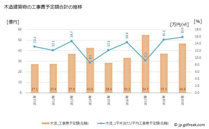 グラフ 年次 菊池市(ｷｸﾁｼ 熊本県)の建築着工の動向 木造建築物の工事費予定額合計の推移