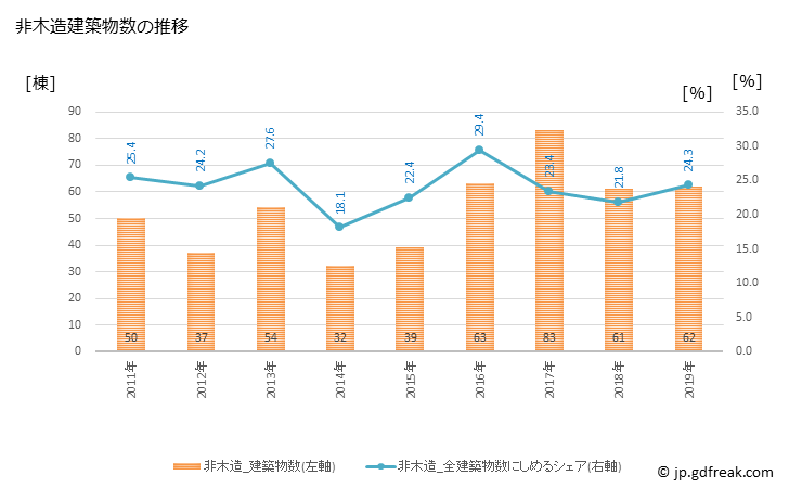 グラフ 年次 宇土市(ｳﾄｼ 熊本県)の建築着工の動向 非木造建築物数の推移