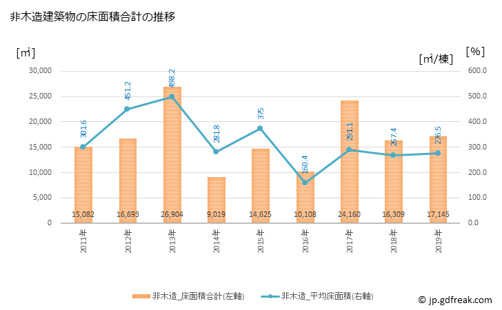 グラフ 年次 宇土市(ｳﾄｼ 熊本県)の建築着工の動向 非木造建築物の床面積合計の推移