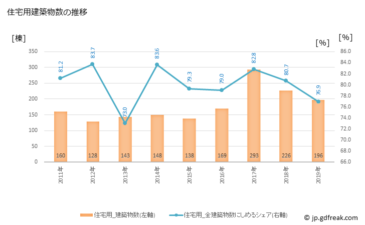 グラフ 年次 宇土市(ｳﾄｼ 熊本県)の建築着工の動向 住宅用建築物数の推移
