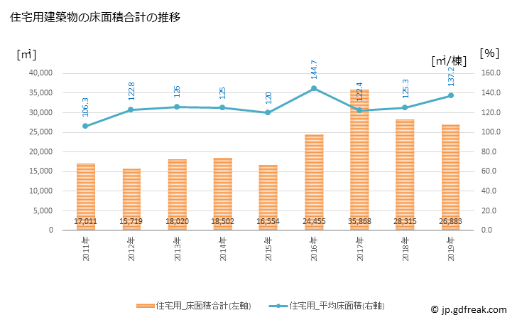 グラフ 年次 宇土市(ｳﾄｼ 熊本県)の建築着工の動向 住宅用建築物の床面積合計の推移
