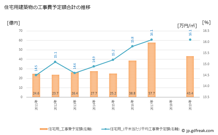 グラフ 年次 宇土市(ｳﾄｼ 熊本県)の建築着工の動向 住宅用建築物の工事費予定額合計の推移