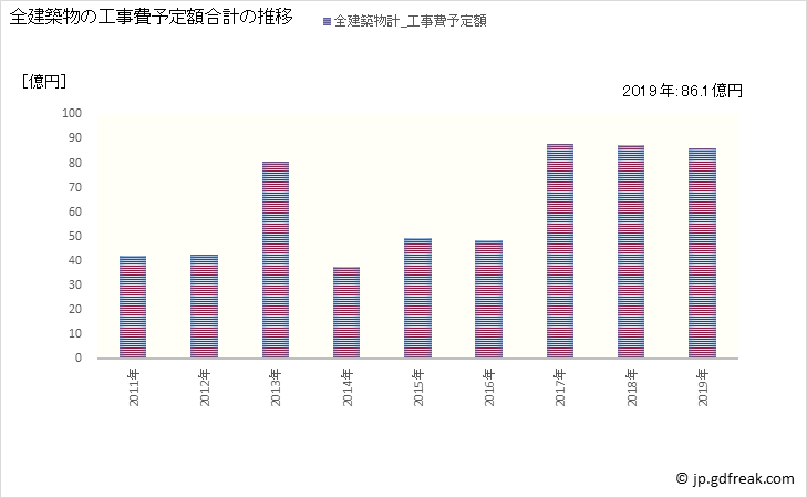 グラフ 年次 宇土市(ｳﾄｼ 熊本県)の建築着工の動向 全建築物の工事費予定額合計の推移
