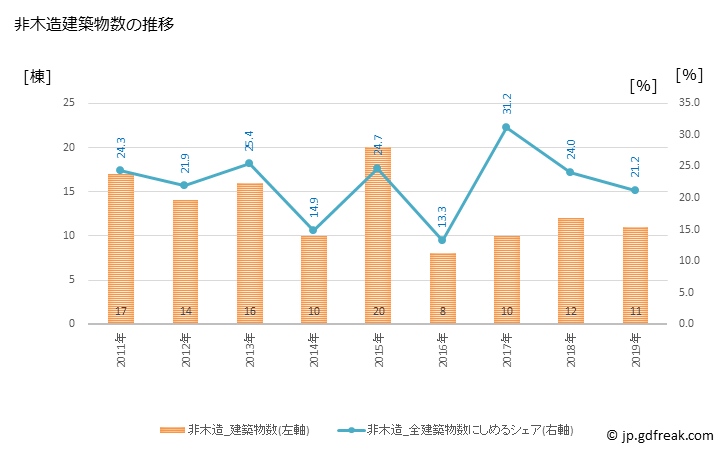 グラフ 年次 上天草市(ｶﾐｱﾏｸｻｼ 熊本県)の建築着工の動向 非木造建築物数の推移