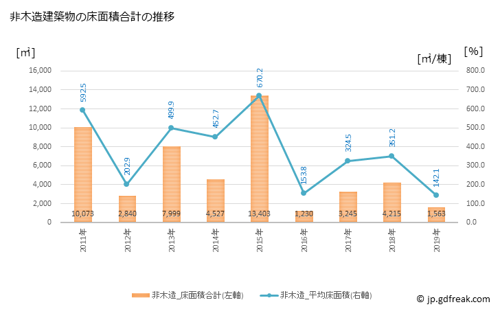 グラフ 年次 上天草市(ｶﾐｱﾏｸｻｼ 熊本県)の建築着工の動向 非木造建築物の床面積合計の推移