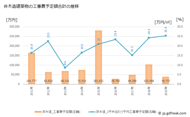 グラフ 年次 上天草市(ｶﾐｱﾏｸｻｼ 熊本県)の建築着工の動向 非木造建築物の工事費予定額合計の推移