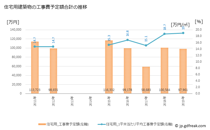 グラフ 年次 上天草市(ｶﾐｱﾏｸｻｼ 熊本県)の建築着工の動向 住宅用建築物の工事費予定額合計の推移