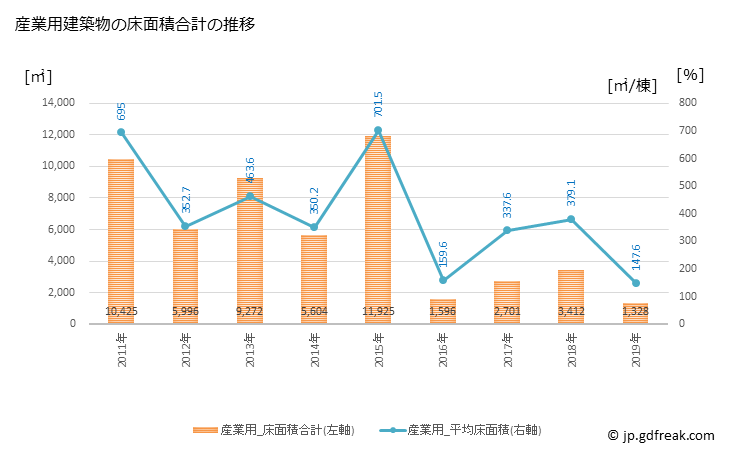 グラフ 年次 上天草市(ｶﾐｱﾏｸｻｼ 熊本県)の建築着工の動向 産業用建築物の床面積合計の推移