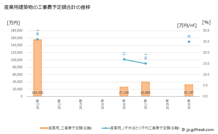 グラフ 年次 上天草市(ｶﾐｱﾏｸｻｼ 熊本県)の建築着工の動向 産業用建築物の工事費予定額合計の推移