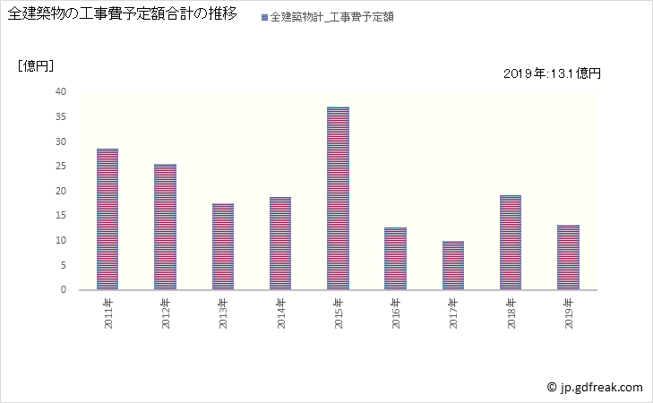 グラフ 年次 上天草市(ｶﾐｱﾏｸｻｼ 熊本県)の建築着工の動向 全建築物の工事費予定額合計の推移