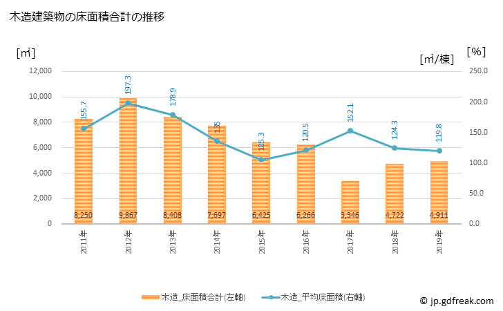 グラフ 年次 上天草市(ｶﾐｱﾏｸｻｼ 熊本県)の建築着工の動向 木造建築物の床面積合計の推移