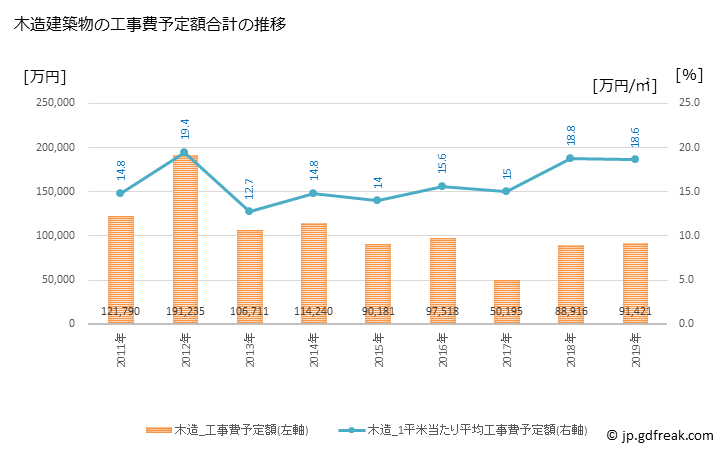 グラフ 年次 上天草市(ｶﾐｱﾏｸｻｼ 熊本県)の建築着工の動向 木造建築物の工事費予定額合計の推移