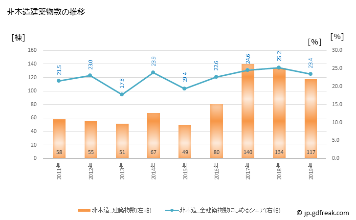 グラフ 年次 宇城市(ｳｷｼ 熊本県)の建築着工の動向 非木造建築物数の推移