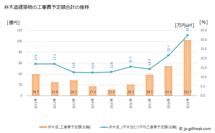グラフ 年次 宇城市(ｳｷｼ 熊本県)の建築着工の動向 非木造建築物の工事費予定額合計の推移