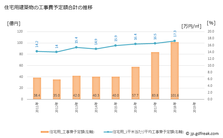 グラフ 年次 宇城市(ｳｷｼ 熊本県)の建築着工の動向 住宅用建築物の工事費予定額合計の推移
