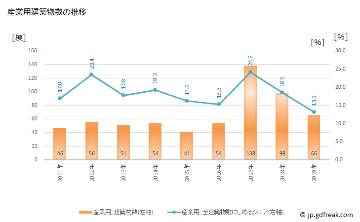 グラフ 年次 宇城市(ｳｷｼ 熊本県)の建築着工の動向 産業用建築物数の推移