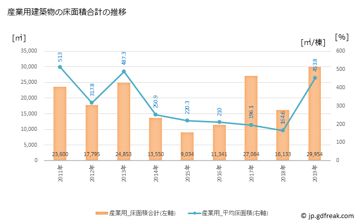 グラフ 年次 宇城市(ｳｷｼ 熊本県)の建築着工の動向 産業用建築物の床面積合計の推移