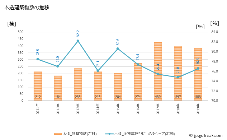 グラフ 年次 宇城市(ｳｷｼ 熊本県)の建築着工の動向 木造建築物数の推移