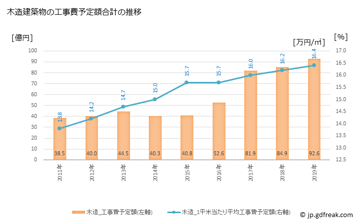 グラフ 年次 宇城市(ｳｷｼ 熊本県)の建築着工の動向 木造建築物の工事費予定額合計の推移