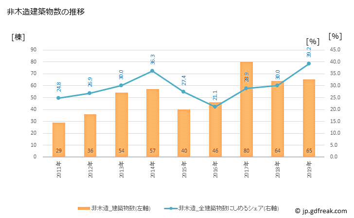グラフ 年次 阿蘇市(ｱｿｼ 熊本県)の建築着工の動向 非木造建築物数の推移