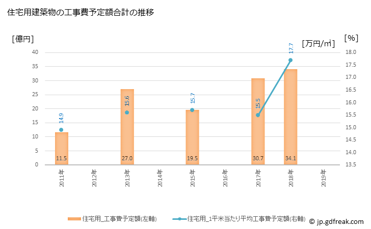 グラフ 年次 阿蘇市(ｱｿｼ 熊本県)の建築着工の動向 住宅用建築物の工事費予定額合計の推移