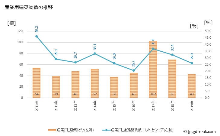 グラフ 年次 阿蘇市(ｱｿｼ 熊本県)の建築着工の動向 産業用建築物数の推移