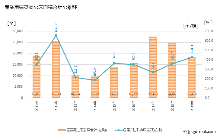 グラフ 年次 阿蘇市(ｱｿｼ 熊本県)の建築着工の動向 産業用建築物の床面積合計の推移